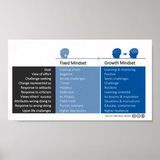 Poster L'état d'esprit de croissance et les comportements (Devant)