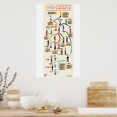 Poster L'évolution du Geek (Cuisine)