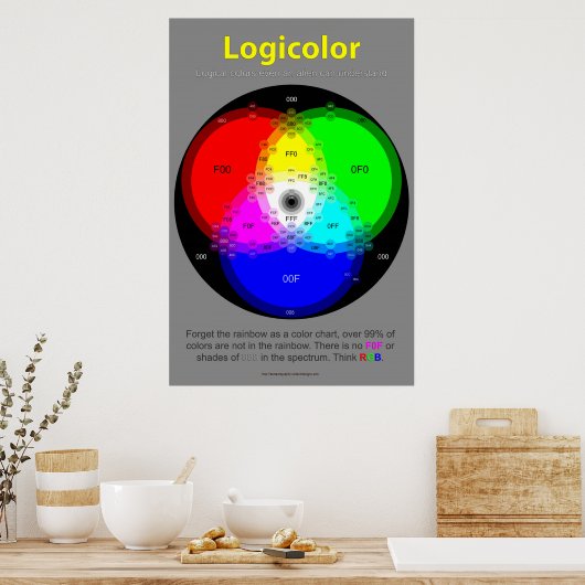 Poster Logicolor Chart (Keuken)