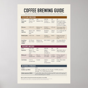 Poster met gids voor het zetten van koffie