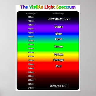 Poster met zichtbaar lichtspectrum