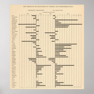 Poster Migration 50 nette par les états 1900