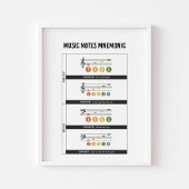 Poster mnémonique de note de musique