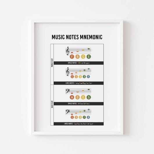 Poster mnémonique de note de musique