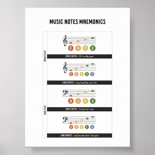 Poster mnémonique de note de musique (Devant)