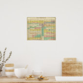 Poster Monde de l'Histoire jusqu'en 1789 (Cuisine)