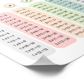 Poster Multiplication Table Pastel Flowers Educational (Coin)