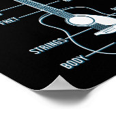 Poster Musique Guitare Anatomie Amoureuse D'Une Guitare (Coin)