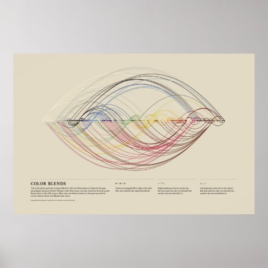 Poster Nomenclature des couleurs de Werner - Mélanges de (Devant)