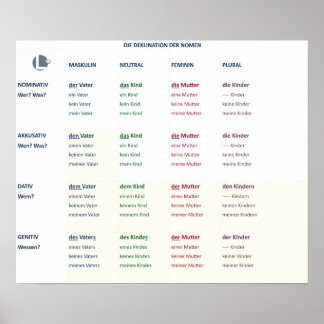 Poster - Nomendeklinatie (N-A-D-G/m-n-f-pl)