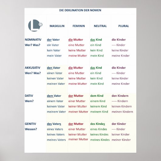 Poster - Nomendeklination (N-A-D-G / m-f-n-pl) (Devant)