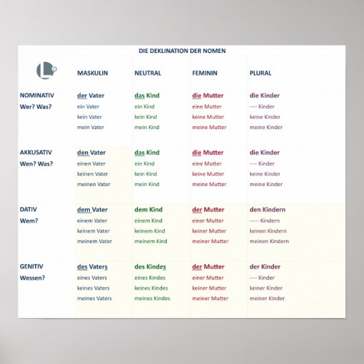 Poster - Nomendeklination (N-A-D-G / m-n-f-pl) (Devant)