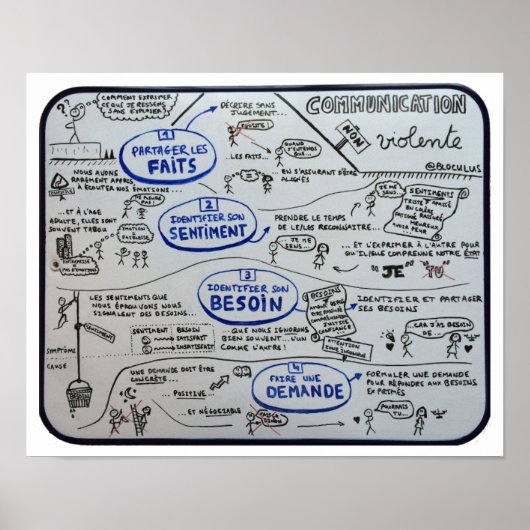 Poster "Non-Violent Communication" in vier stappen (Voorkant)