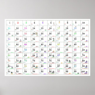 Poster Numéros et leurs propriétés (anglais et russe)