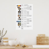 Poster Organigramme de l'histoire de l'art : Byzance à tr (Cuisine)