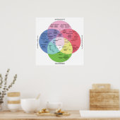 Poster Organigramme des médicaments psychotropes (Cuisine)