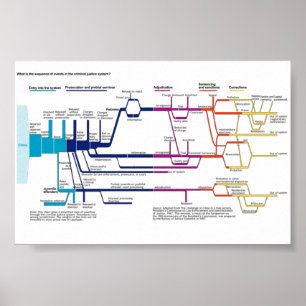 Poster Organigramme du processus du système de justice pé