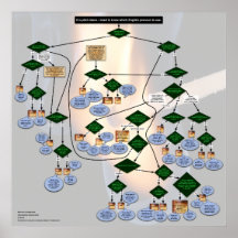 Organigramme du Pronoun Anglais sur le thème de Zo