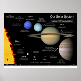 Poster Our Solar System v2.0: 48"x36"/36x27/32x24/24x18
