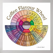 Poster Papier Peint Roue des Arômes du Café - Grand Forma (Devant)