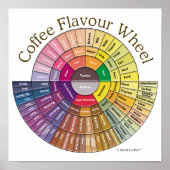 Poster Papier peint Roue des saveurs du café - petit (Devant)