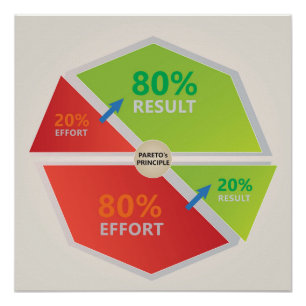 Poster Pareto's Principle Diagramme 80 % effort 20 % résu
