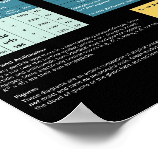 Poster Particules et interactions fondamentales (Coin)