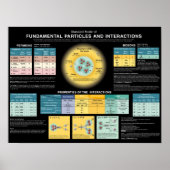 Poster Particules et interactions fondamentales (Devant)
