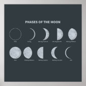 Poster Phases de la Lune (Devant)