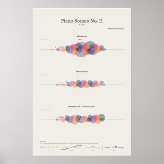 Poster Piano Notes : Sonate pour piano de Mozart no 11