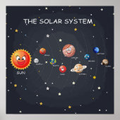 Poster Planètes du système solaire (Devant)