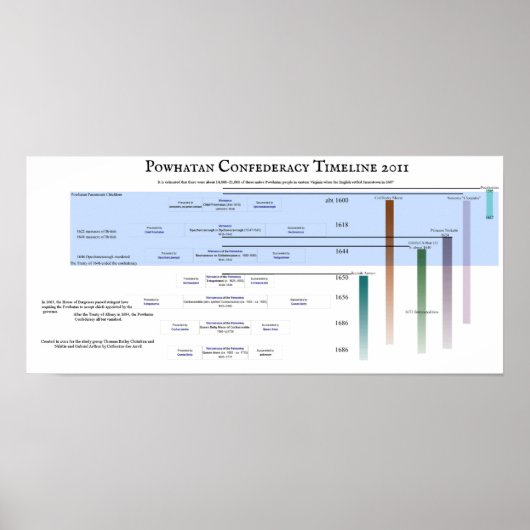 Poster Powhatan Confederacy Timeline 2011 (Devant)