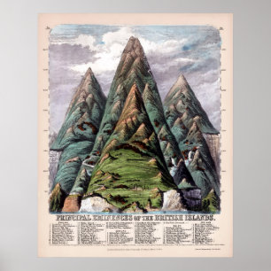 Poster Principales Éminences des îles britanniques 1852