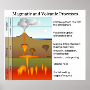 Poster Procédés magmatiques et volcaniques dans la Terre