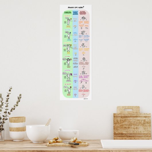 Poster Process Communication (Cuisine)