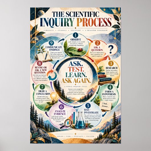 Poster Processus d'enquête scientifique Cla science éduca (Devant)
