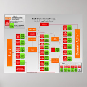 Poster Processus d'intrusion réseau