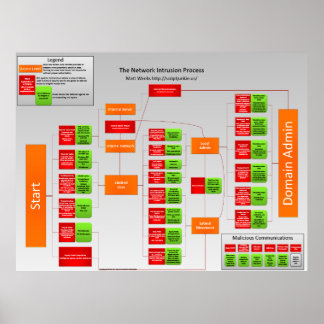 Poster Processus d'intrusion réseau