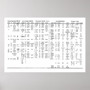 Poster Progression de l'alphabet tout au long de l'histor