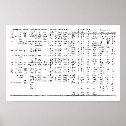 Poster Progression de l'alphabet tout au long de l'histor (Devant)