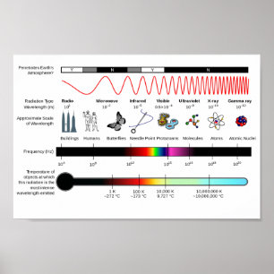 Poster Propriétés du spectre électromagnétique du diagram