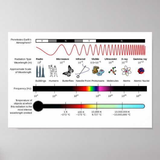 Poster Propriétés du spectre électromagnétique du diagram (Devant)