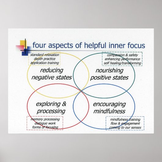 Poster Quatre aspects de l'intérêt intérieur utile (Devant)