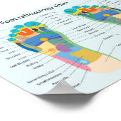 Poster réflexologie des pieds-7x5" (Coin)