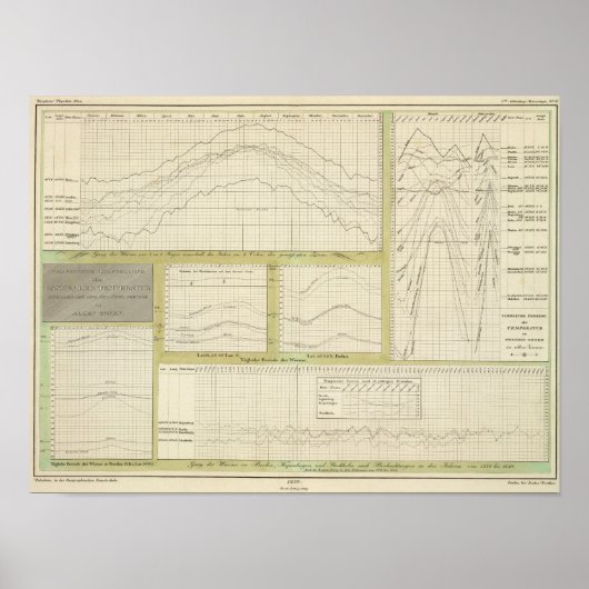 Poster Représentation graphique du cours de la températur (Devant)