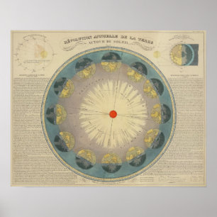 Poster Révolution de la terre autour du Sun