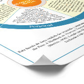 Poster Roue espagnole d'autosoins (Coin)