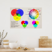 Poster Roulette couleur du graphique (Cuisine)