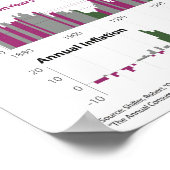Poster S&P Prix / Gains et inflation depuis 1880 (Coin)