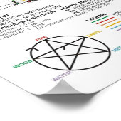 Poster Schéma chinois Méridiens Musculature Bod (Coin)